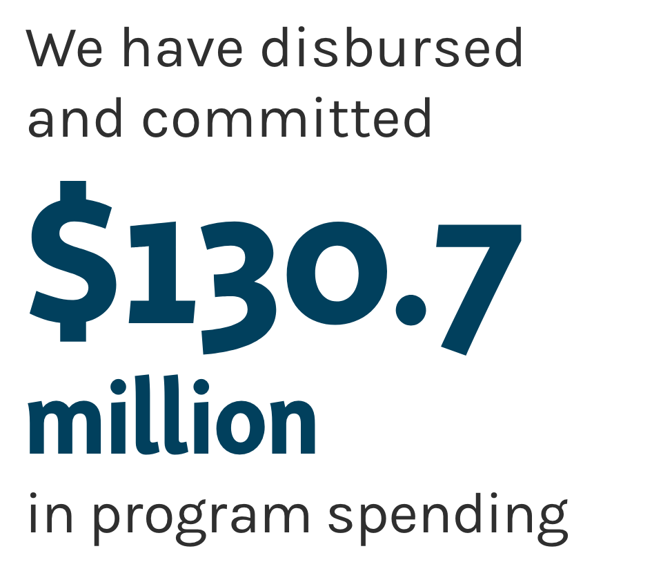130.7 million in program spending