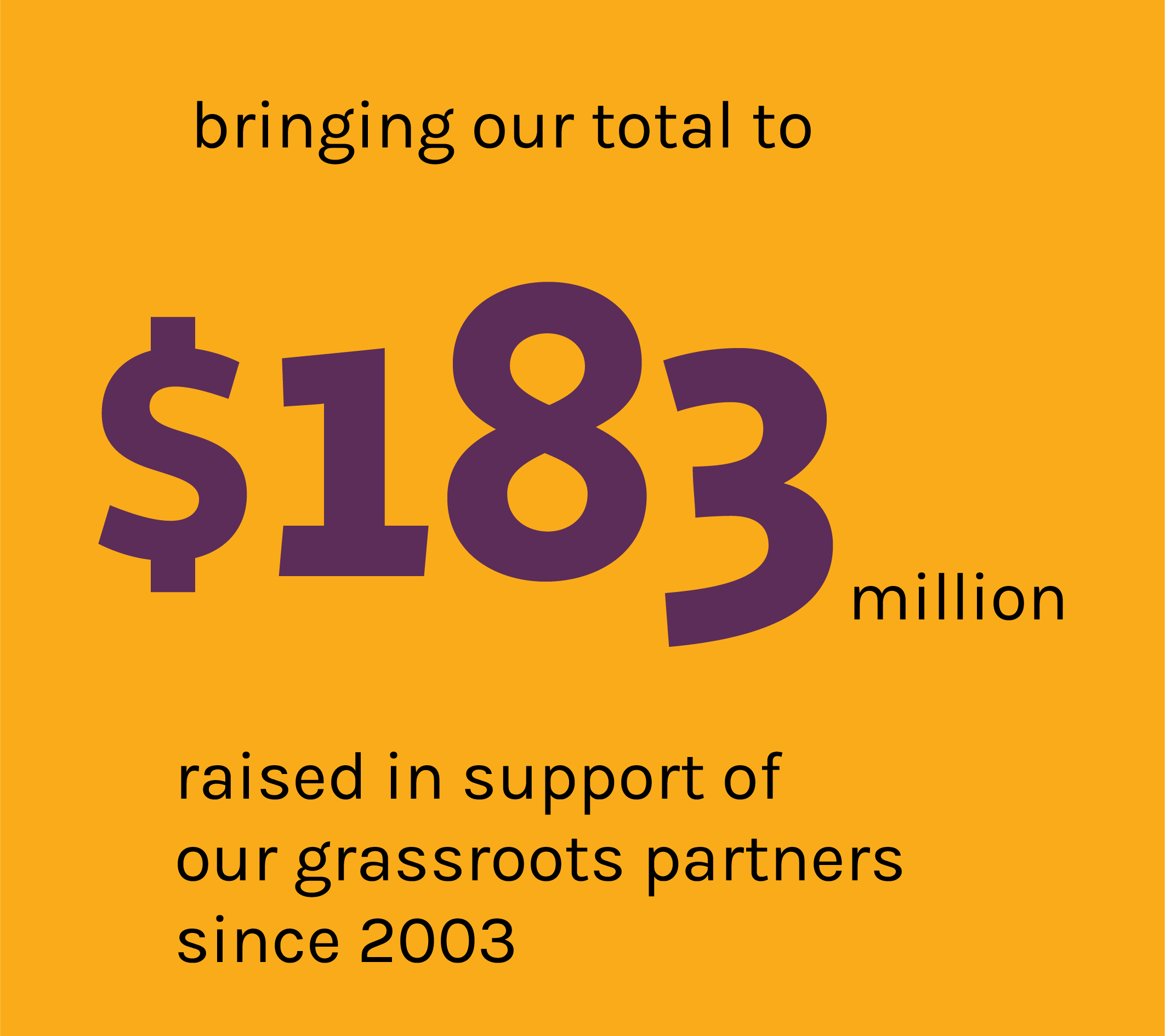 Bringing our total to $183 million raised in support of our grassroots partners since 2003